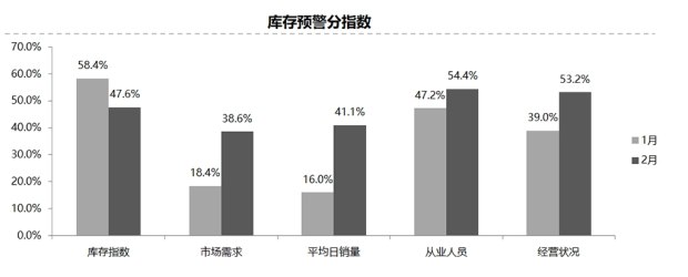 库存预警指数,二手车交易量 库存预警指数,二手车交易量