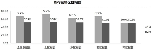 库存预警指数,二手车交易量 库存预警指数,二手车交易量