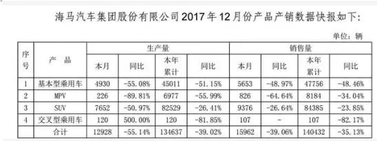 海马销量,海马业绩报告 海马销量,海马业绩报告
