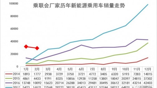 新能源乘用车2月销2.9万增8成
