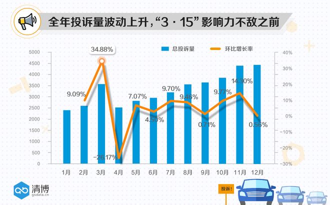 汽车投诉 汽车投诉