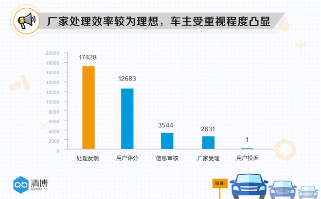 汽车投诉 汽车投诉