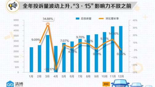 汽车投诉零部件成重灾区 你维权了吗