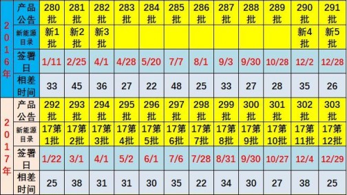 18年第2批新能源车推广目录分析