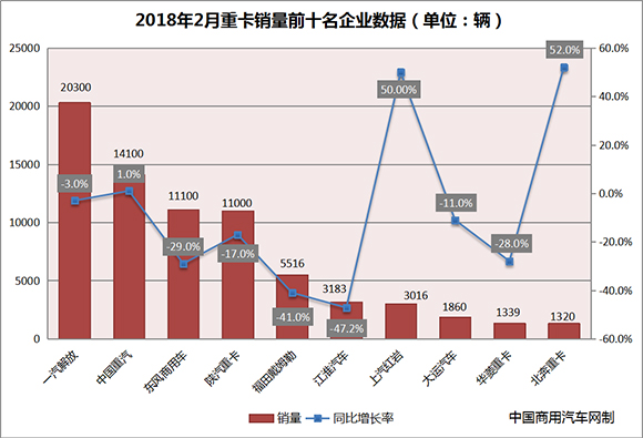 2月重卡产销量,2月重卡产销量排行 2月重卡产销量,2月重卡产销量排行