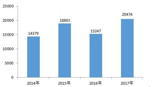 中消协：2017年长安福特投诉量最大 一汽大众排第二