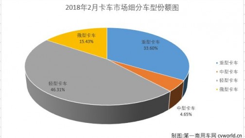 2月轻微卡市场：轻卡转负微卡降幅扩大