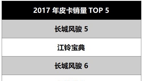 长城 Vs江铃 从销量冠亚军车型 看国产皮卡发展趋势