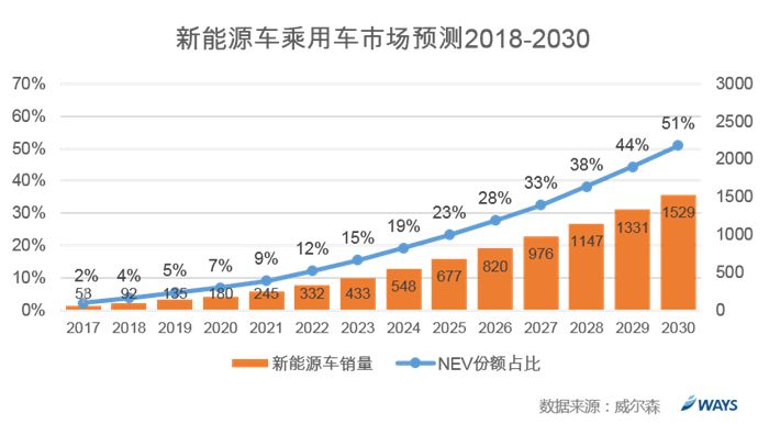 后补贴时代,新能源车市场