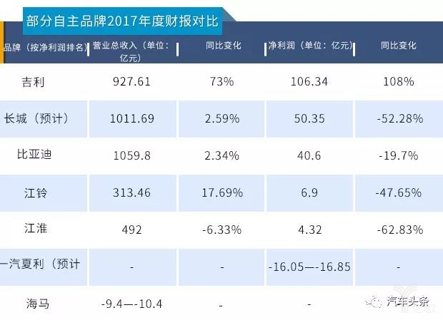 车企财报 车企财报
