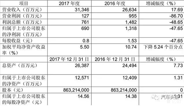 车企财报 车企财报