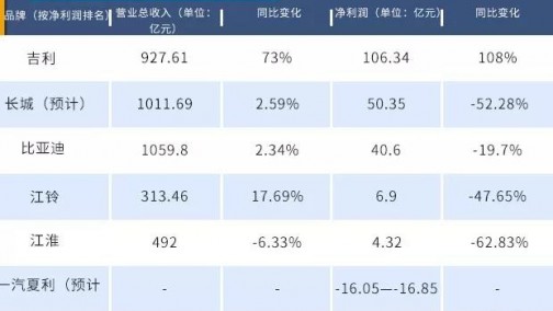 吉利（00175）赶超宝马，或成2017自主车企最大赢家