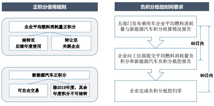 双积分政策 双积分政策