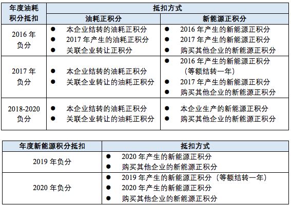 双积分政策 双积分政策