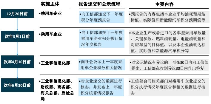 双积分政策 双积分政策