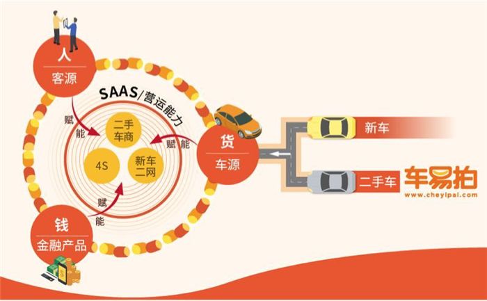 汽车后市场,大搜车,车易拍 汽车后市场,大搜车,车易拍