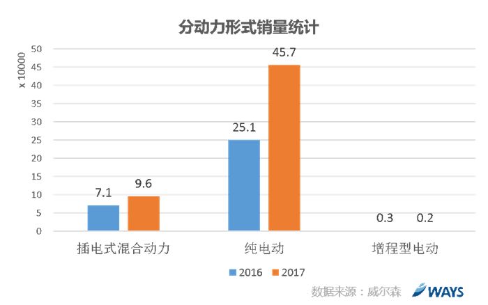 威尔森研究,新能源车销量,新能源车增长动力 威尔森研究,新能源车销量,新能源车增长动力