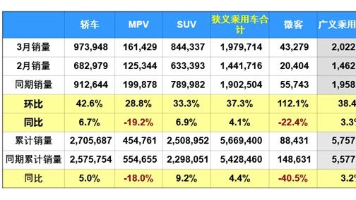 3月车市增长4.1% “机油门”事件冲击日系车