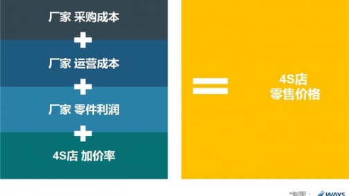 威尔森研究：厂家应如何为零件定价才能实现利润最大化？