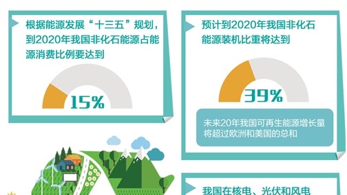 清洁能源产业"十三五"中后期将保持中高速增长态势