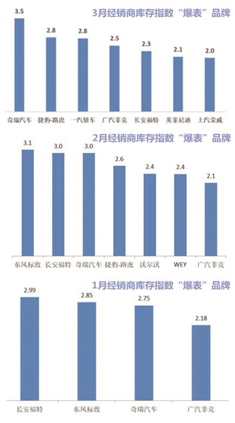 自主品牌,长安福特,奇瑞汽车,“鸭梨”很大!车商库存“爆表” 自主品牌,长安福特,奇瑞汽车,“鸭梨”很大!车商库存“爆表”