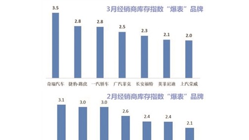 “鸭梨”很大！车商库存“爆表”
