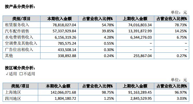 财报,汽车后市场,车配龙 财报,汽车后市场,车配龙
