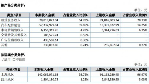 车配龙发布2017年财报：亏损1200万，靠电商能否转变局面？