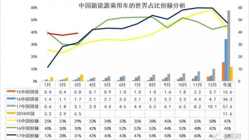 18年1-3月的新能源乘用车的世界份额达到39%