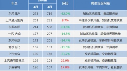 4月车企投诉（合资）：车主退缩本田下降60%