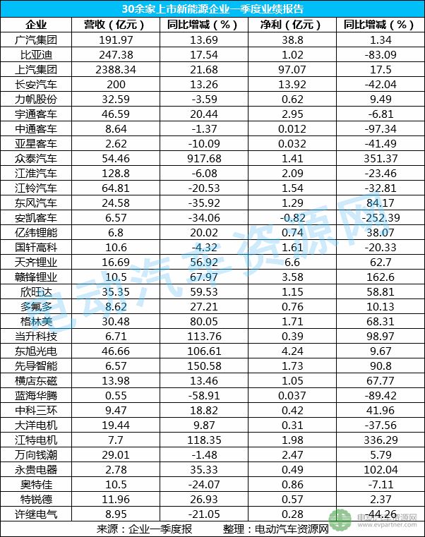 新能源车企业绩 新能源车企业绩