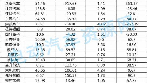 30余家新能源车企首季业绩盘点 2018前景可期