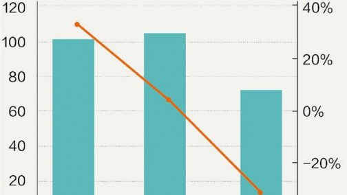 糟糕年报连着史上最差一季报 长安汽车股价滑向历史冰点