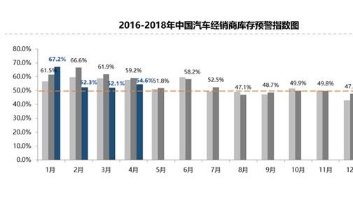2018年4月汽车经销商库存预警指数54.6%：环比上升2.5个百分点