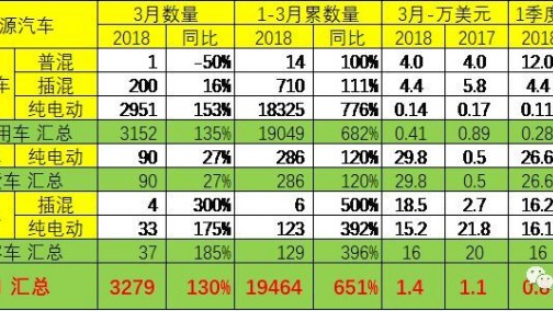 从18年1季度中国新能源汽车进出口分析看特斯拉困境