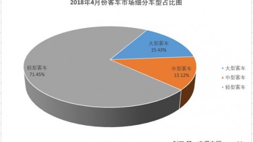 4月客车市场分析：中车升大客第2 南京金龙进中客第5