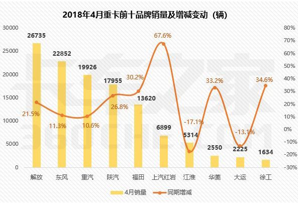 销量,4月重卡销量,4月重卡销量排行 销量,4月重卡销量,4月重卡销量排行