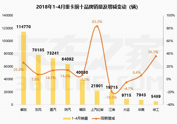 销量,4月重卡销量,4月重卡销量排行 销量,4月重卡销量,4月重卡销量排行