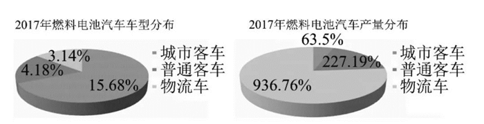 燃料电池汽车商业化,燃料电池汽车应用 燃料电池汽车商业化,燃料电池汽车应用