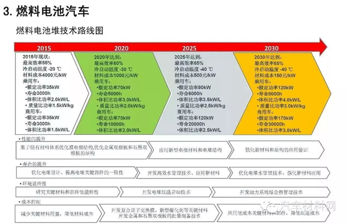 燃料电池汽车商业化,燃料电池汽车应用 燃料电池汽车商业化,燃料电池汽车应用