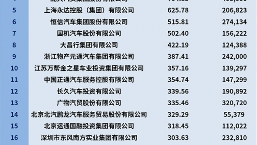 汽车经销商哪家强？百强前五巨头无可撼动