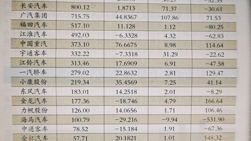 23家整车上市公司净利润同比降8％ 转型阵痛不可少