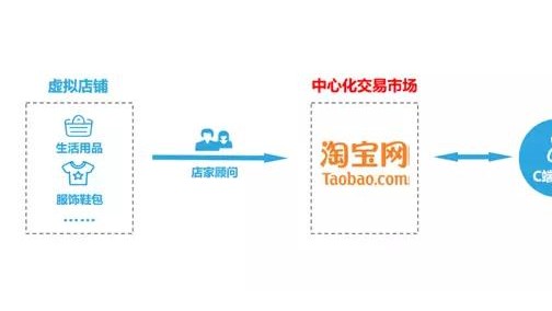 【中骏观点】神同形不同：论如何在“长产业链，低频重决策，线下因素重”的产业里打造淘宝式平台