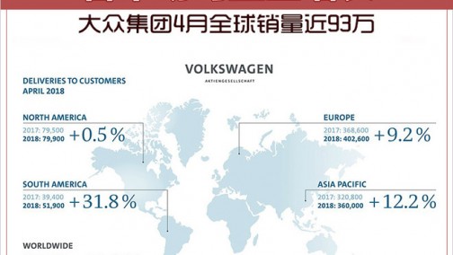 大众集团4月全球销量近93万 各市场均呈正增长