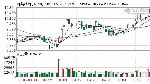 重卡板块销量稳定增长 潍柴动力续涨逾3%