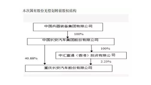 中国长安无偿划转长安汽车21.56%股份给兵器装备集团