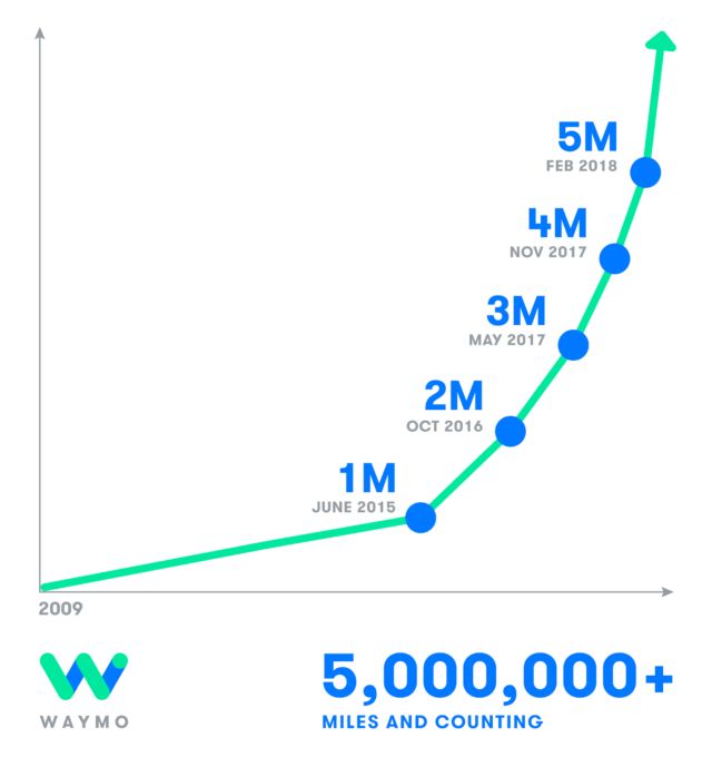 Waymo自动驾驶测试里程 Waymo自动驾驶测试里程