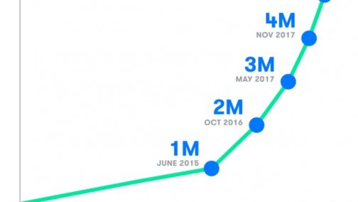 Waymo自动驾驶汽车测试加快 1个月新增160万公里