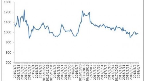 中物联：6月公路物流运价小幅回落0.03%