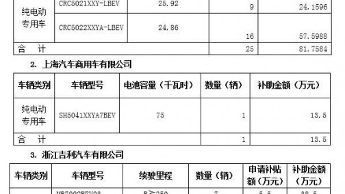 15家车企将获得北京第二批新能源汽车地补超2亿元